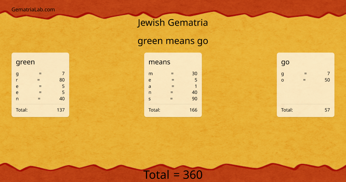 green means go in jewish Gematria